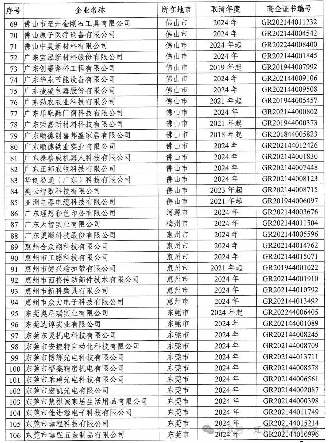 这些情形将被取消高企资格 | 严查! 取消1296家高新技术企业资格。追缴税收优惠和奖励资金