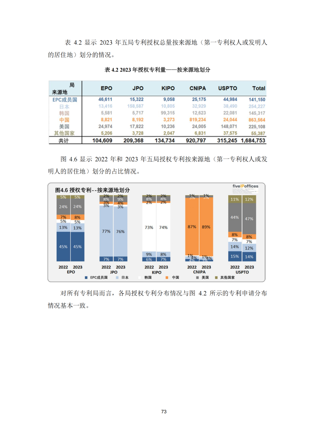 《2023年世界五大知识产权局统计报告》(中英文版全文)发布!