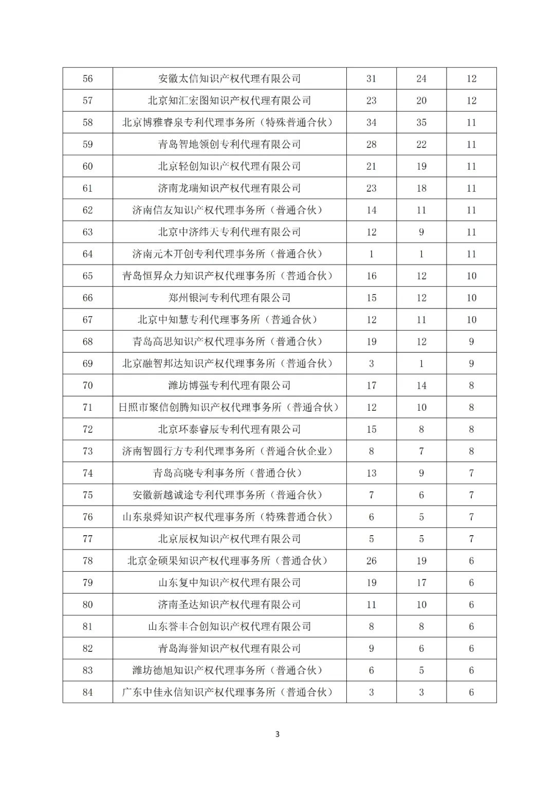 产业领域发明授权量代理机构排名TOP 20│附名单