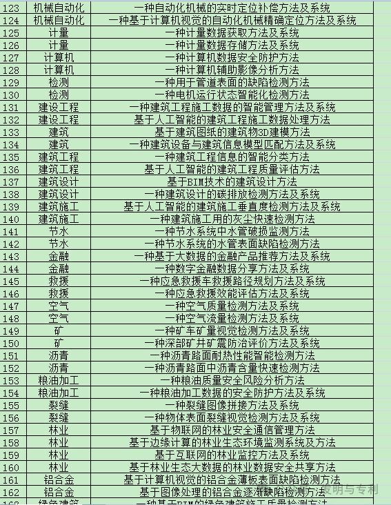 快速拿到专利证书和软著证书的几个可行办法，很多人都在用