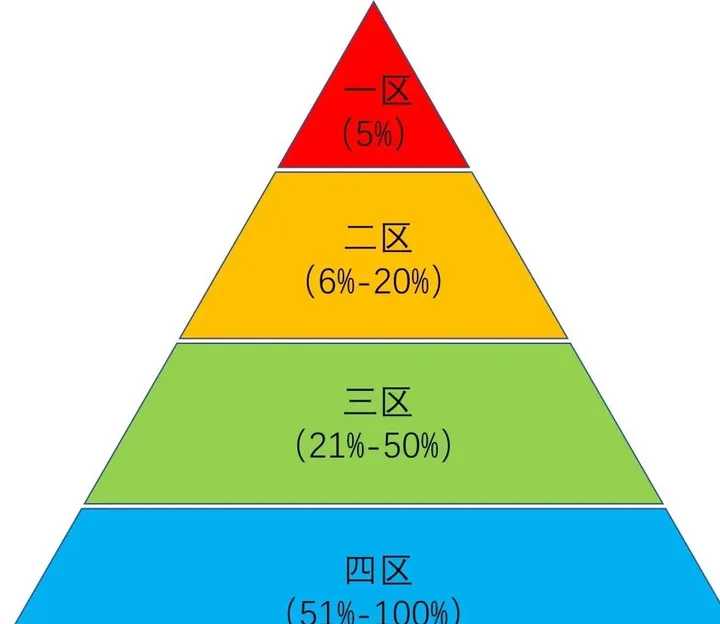 JCR分区和中科院分区有什么区别？哪个更重要？