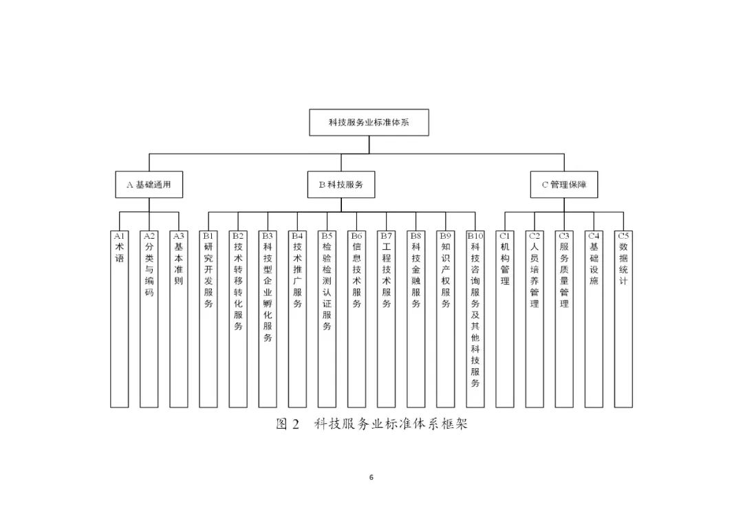 工信部:公开征求对《科技服务业标准体系建设指南》
