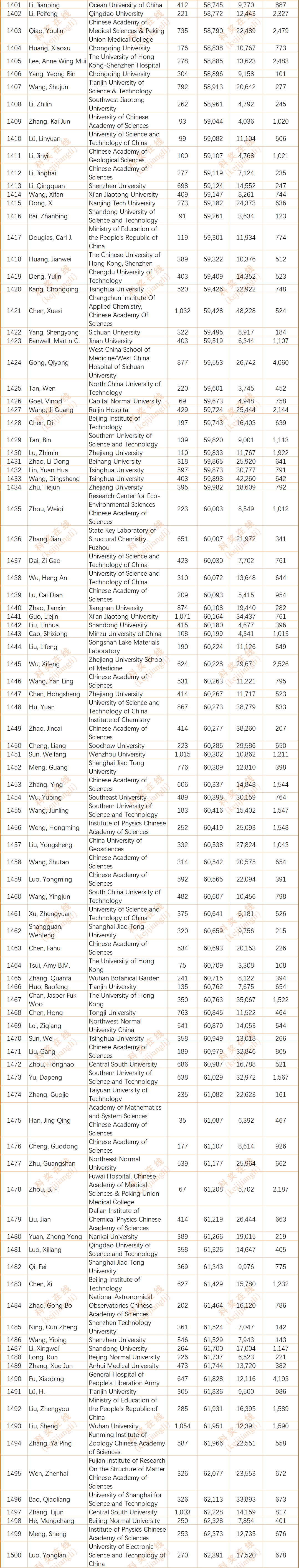 2024年度全球前2%顶尖科学家榜单发布(全名单)