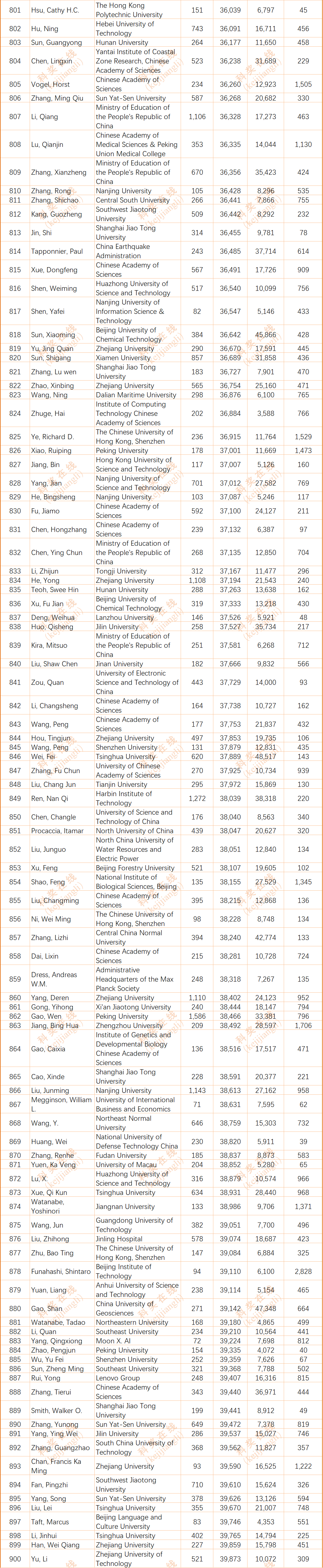 2024年度全球前2%顶尖科学家榜单发布(全名单)