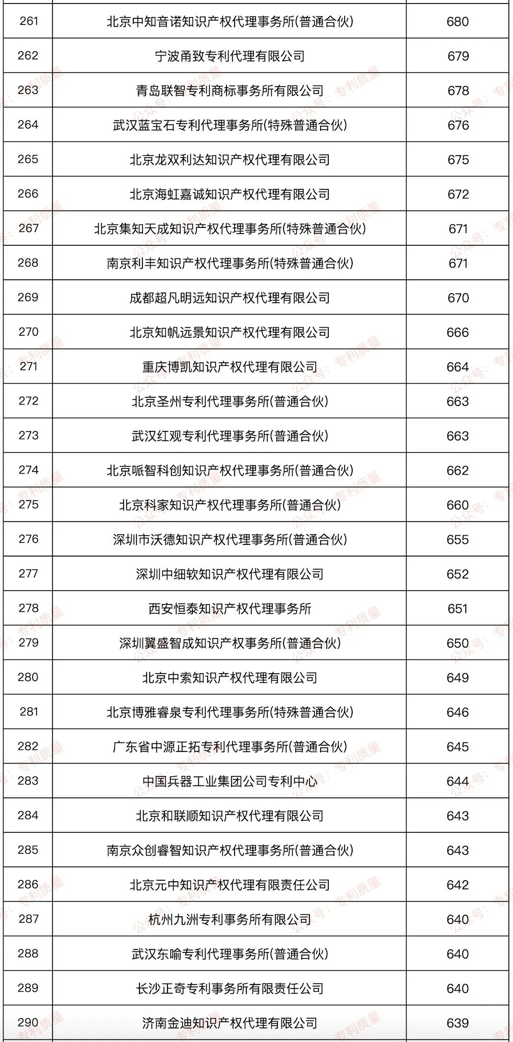 【榜单】2024年国内发明授权数量≥500件代理所排行