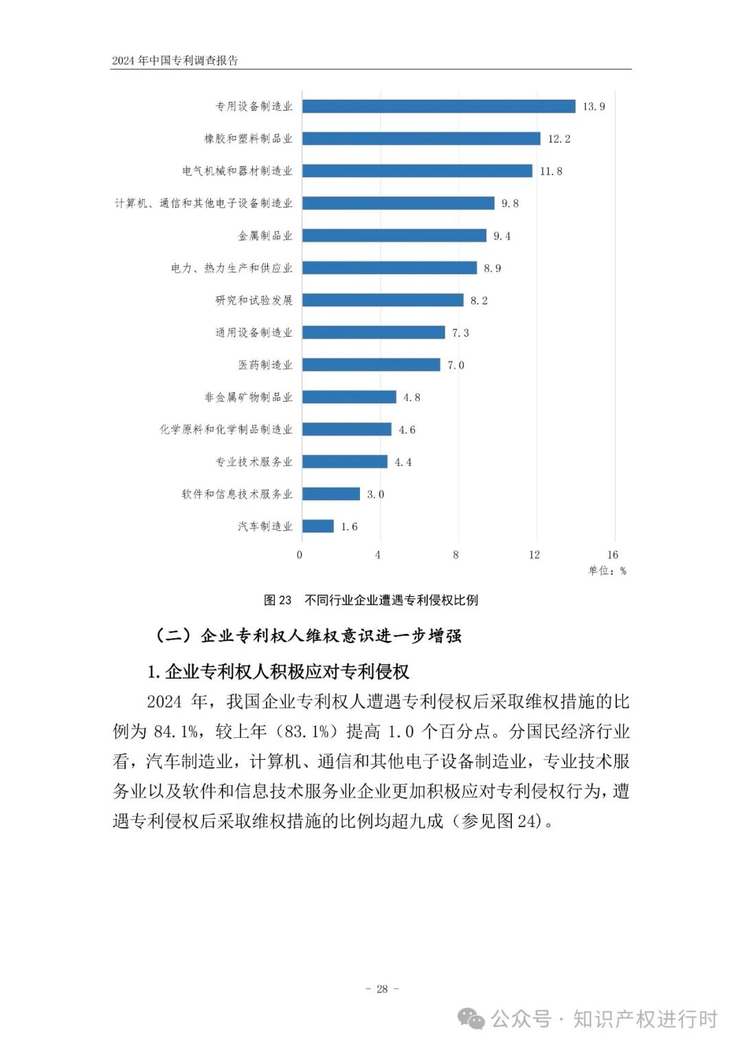 国知局:33.8%未产业化发明专利用于高企等企业资质认定或项目申报;14.8%用于职称评审、绩效考核|2024年中国专利调查报告