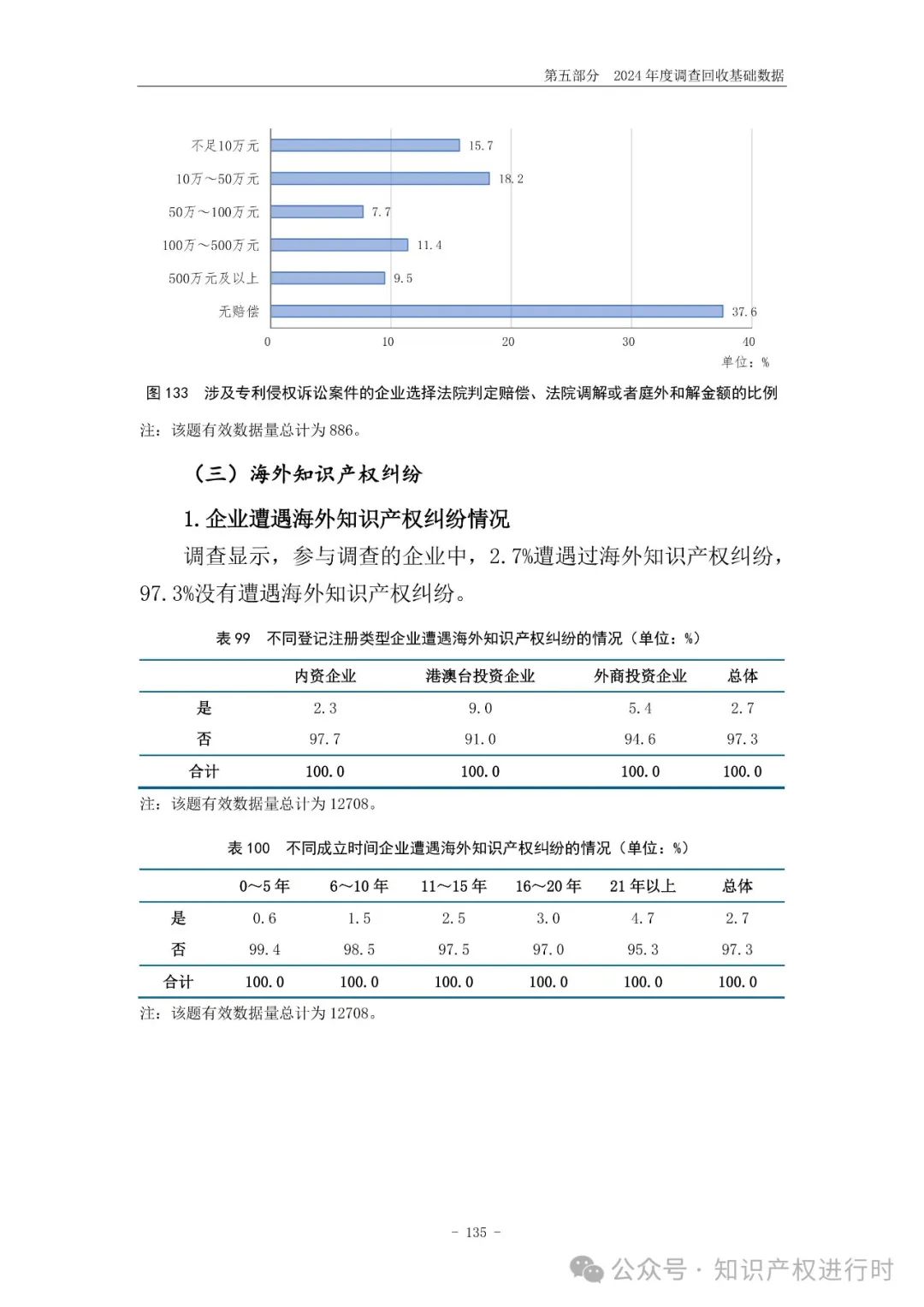国知局:33.8%未产业化发明专利用于高企等企业资质认定或项目申报;14.8%用于职称评审、绩效考核|2024年中国专利调查报告
