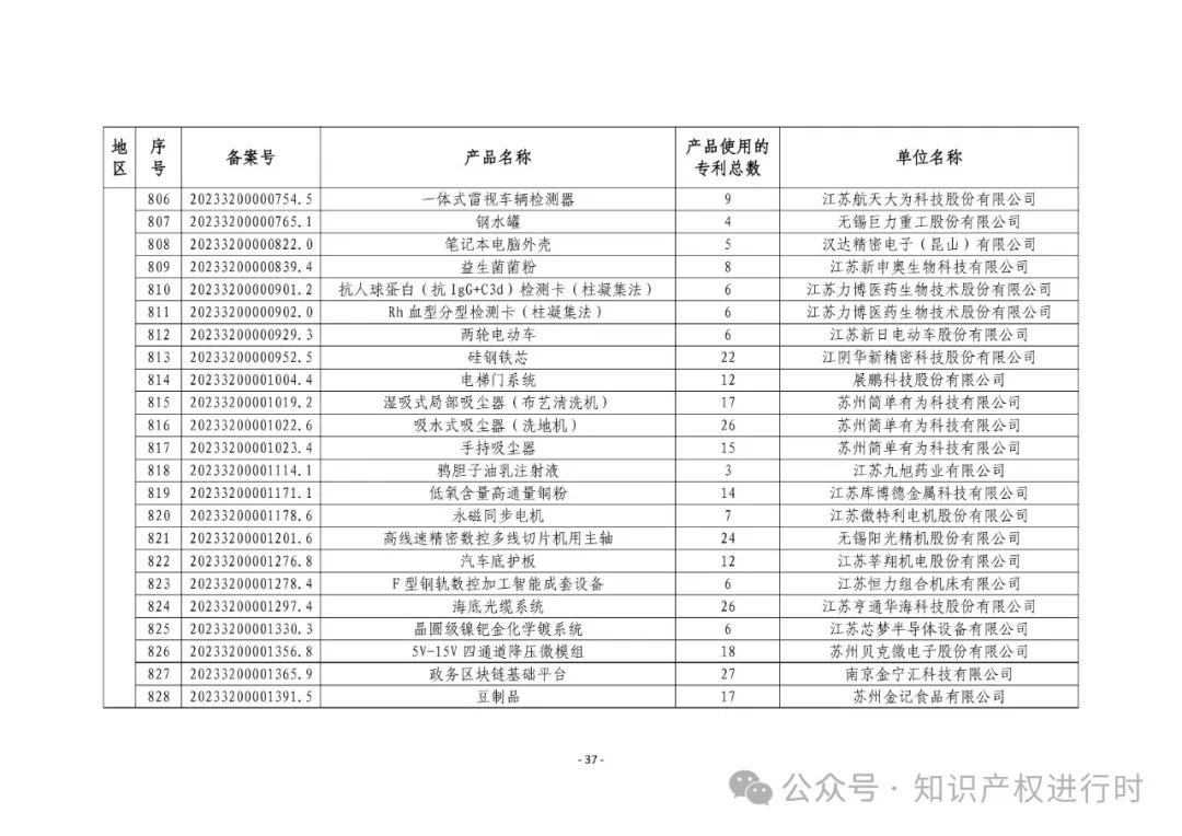 3197件！2024年度专利密集型产品名单