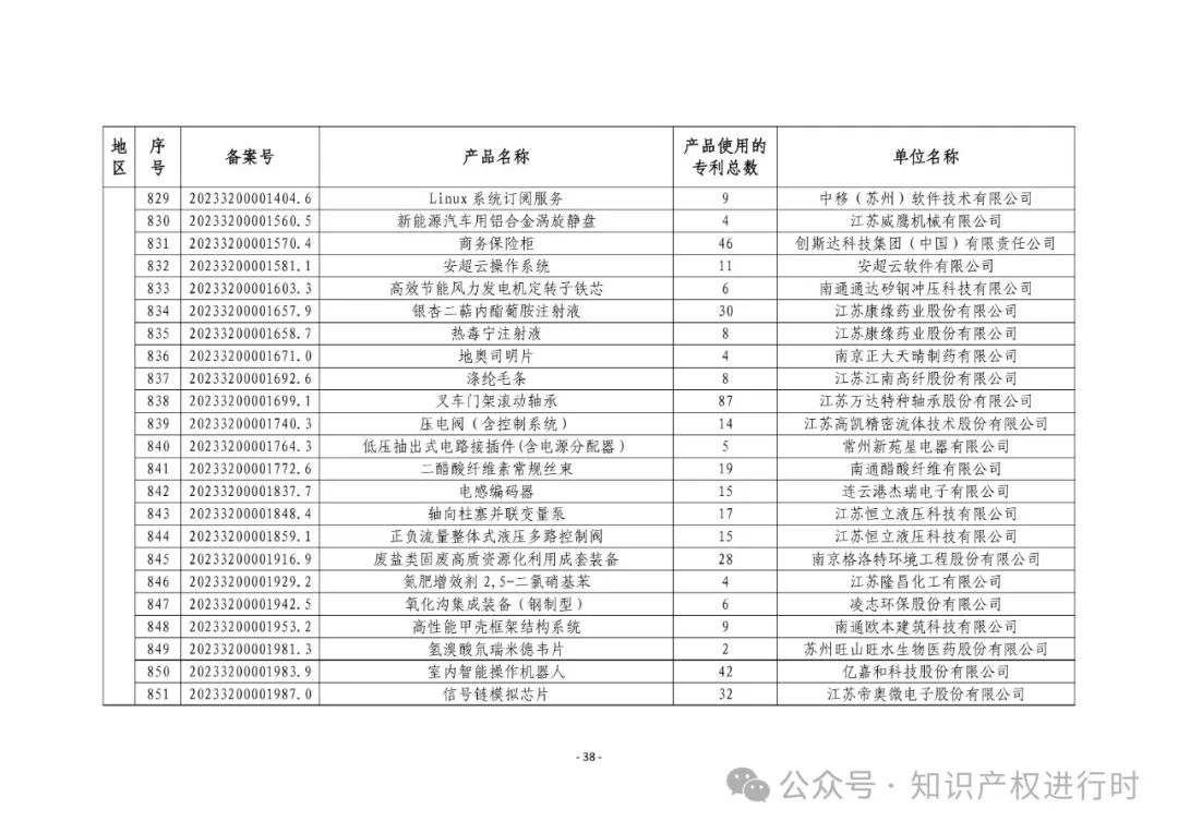3197件！2024年度专利密集型产品名单