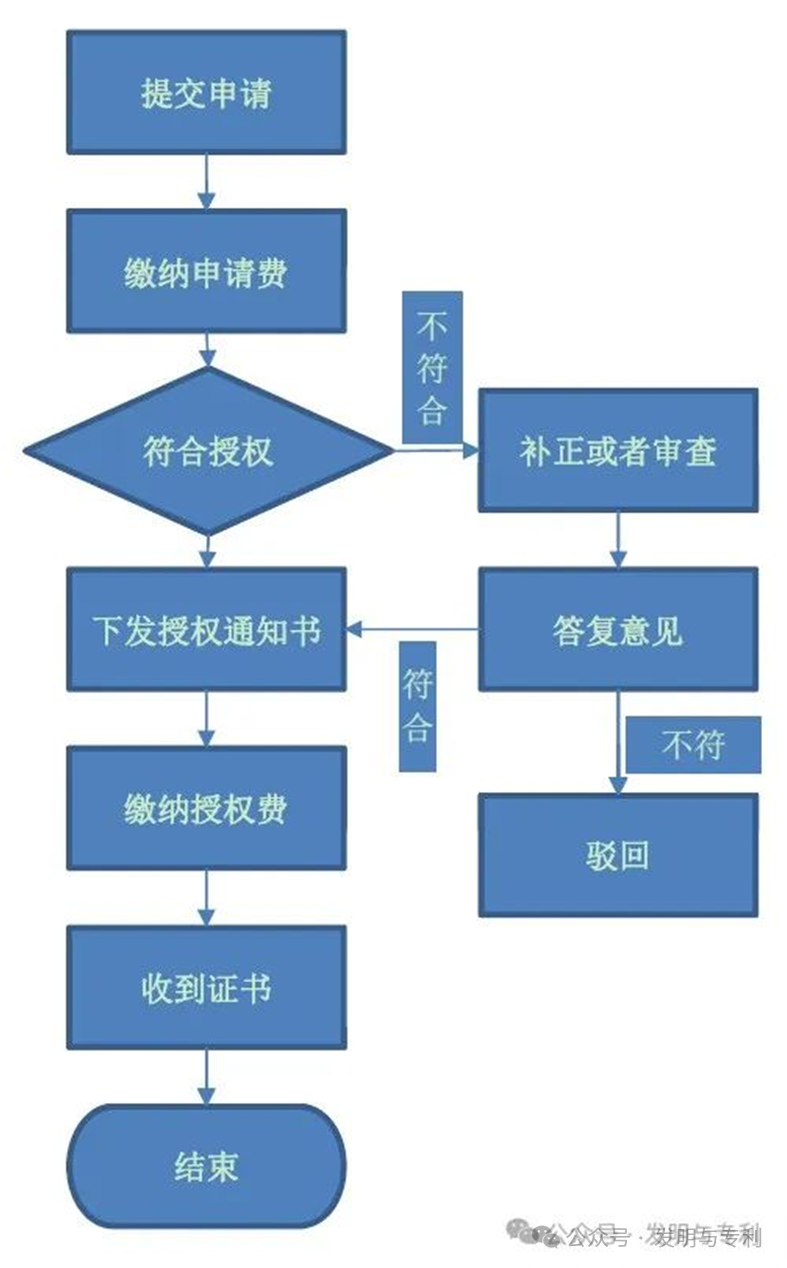 非正常带来的专利申请及转让新的机遇与挑战，2024年不妨这么干