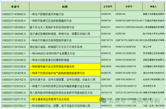2023年发明专利授权率、驳回率和撤回率较高的50个IPC分类及部分案例分析
