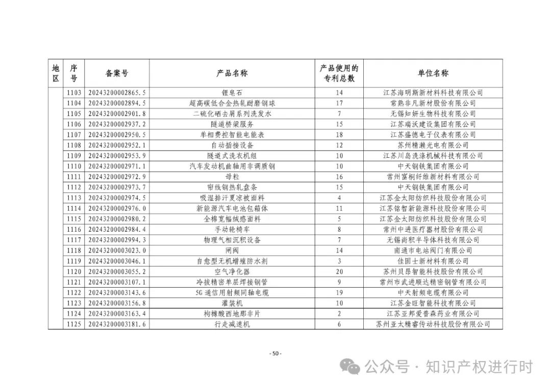 3197件！2024年度专利密集型产品名单