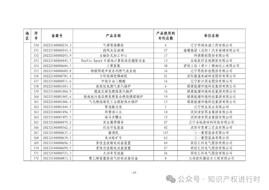 3197件！2024年度专利密集型产品名单