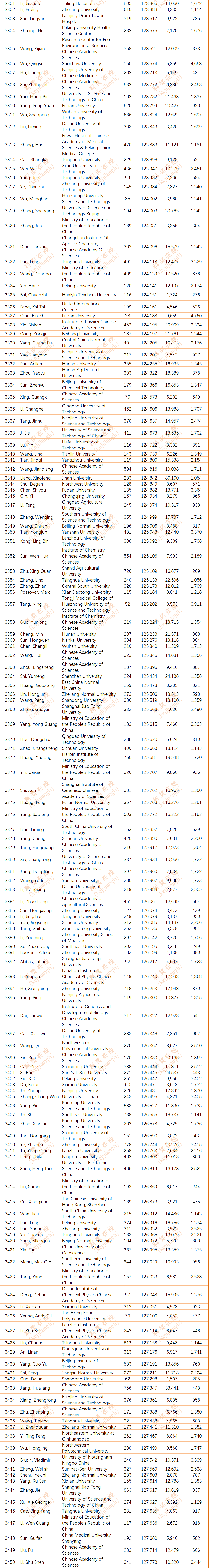 2024年度全球前2%顶尖科学家榜单发布(全名单)