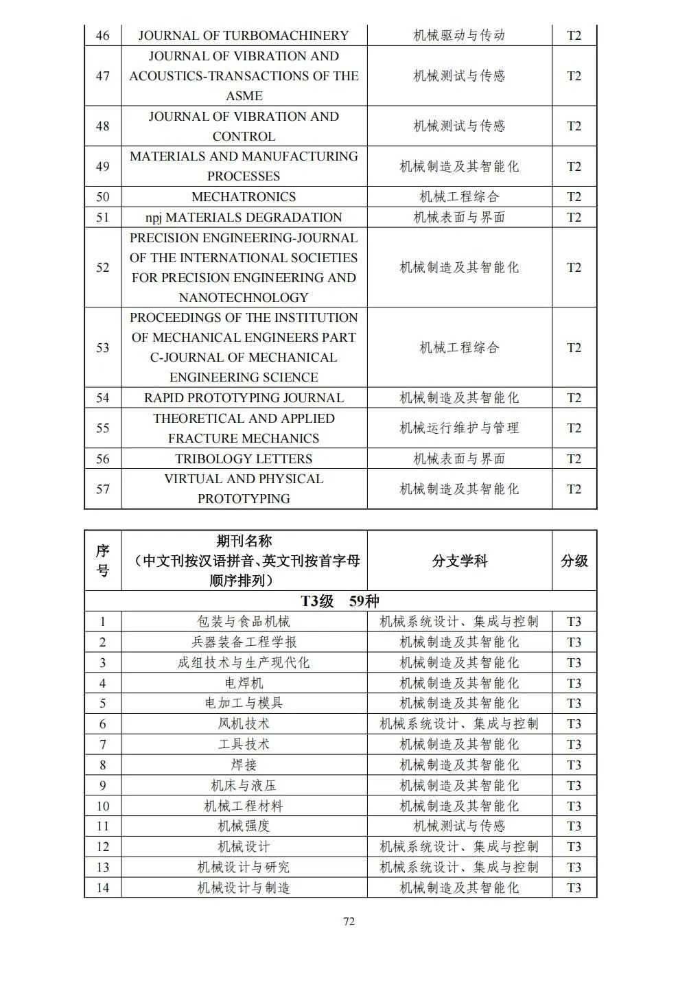 58个领域!高质量科技期刊分级目录总汇第四版发布