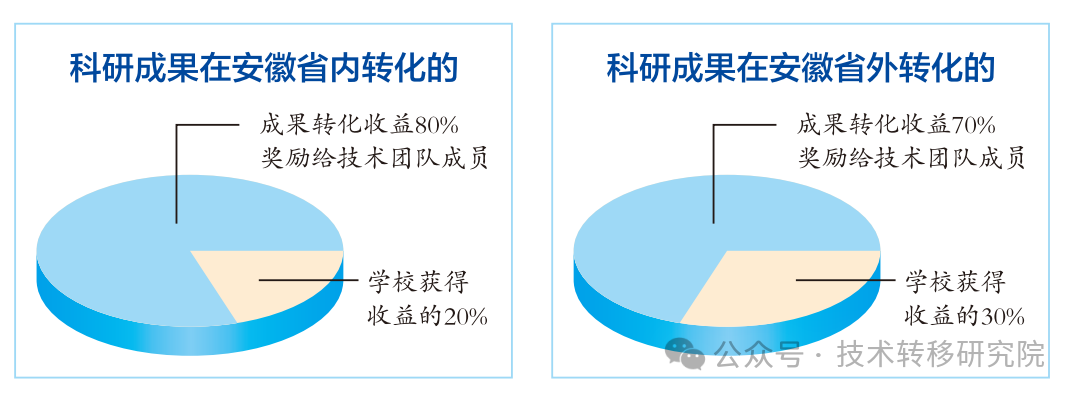全国首创!中科大科技成果转化“赋权+转让+约定收益”模式这样操作