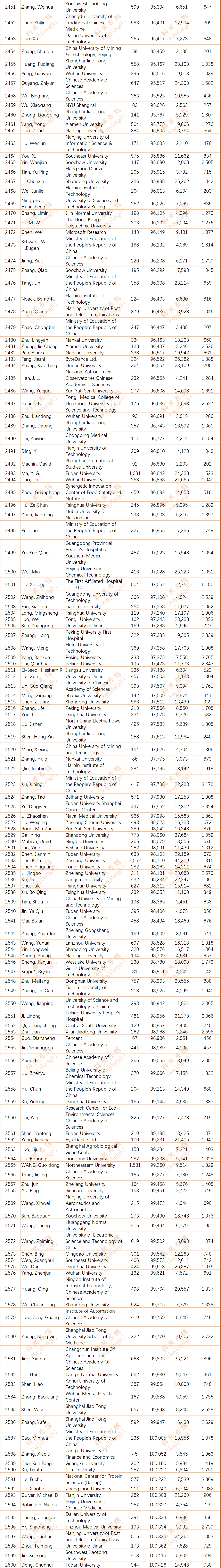 2024年度全球前2%顶尖科学家榜单发布(全名单)