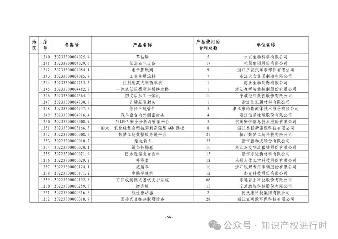 3197件！2024年度专利密集型产品名单