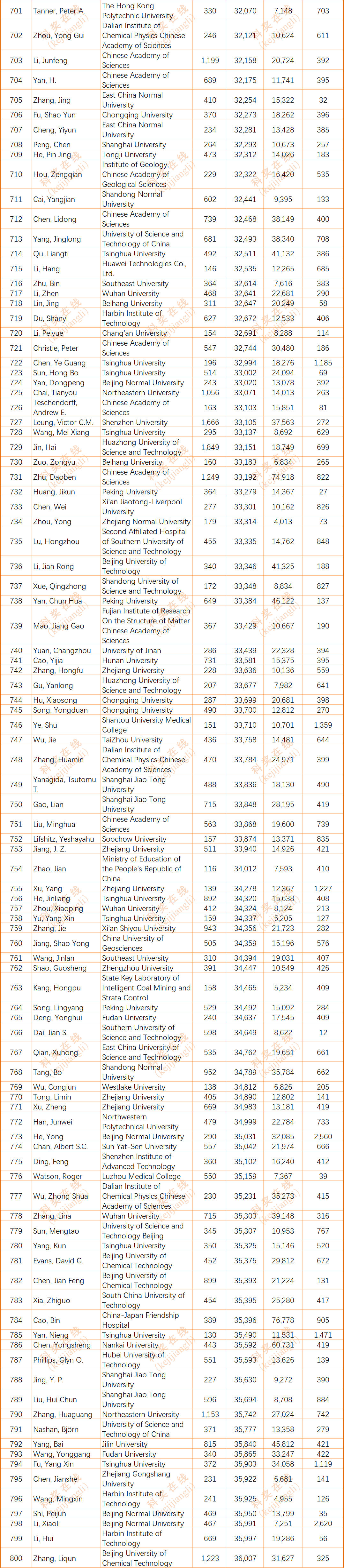 2024年度全球前2%顶尖科学家榜单发布(全名单)