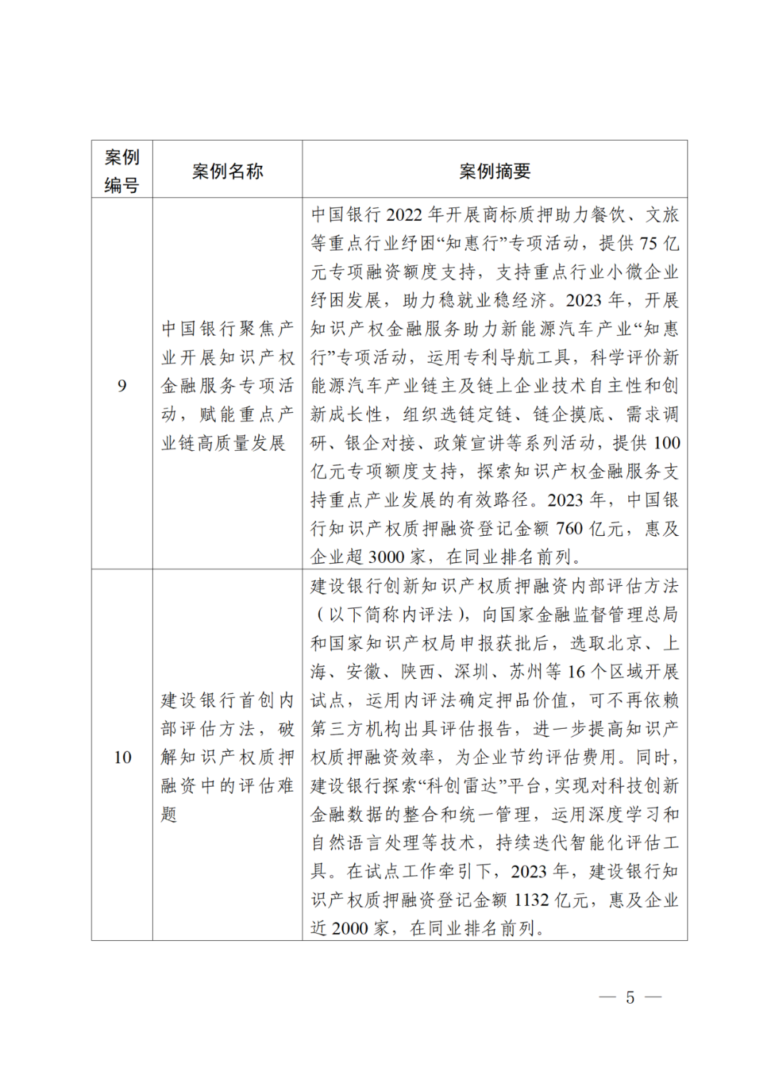 国知局等3部门:第二批知识产权质押融资典型案例发布|附首批