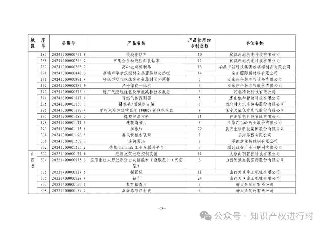 3197件！2024年度专利密集型产品名单