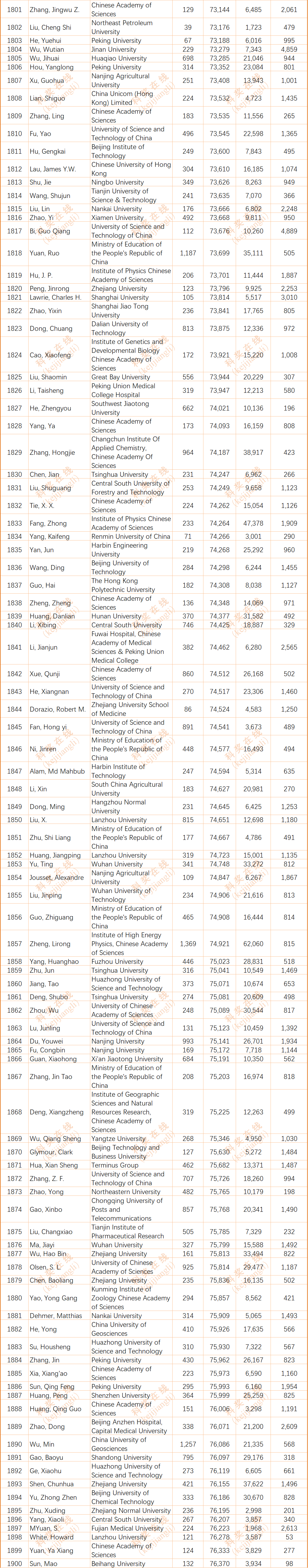2024年度全球前2%顶尖科学家榜单发布(全名单)
