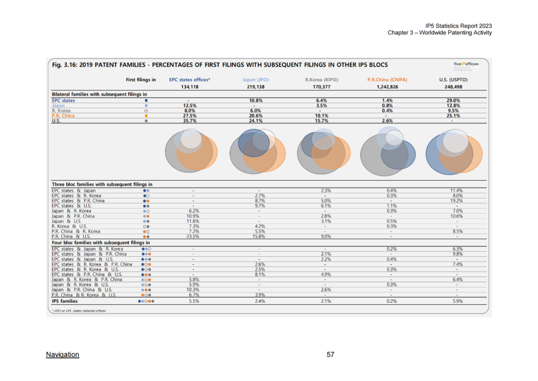《2023年世界五大知识产权局统计报告》(中英文版全文)发布!