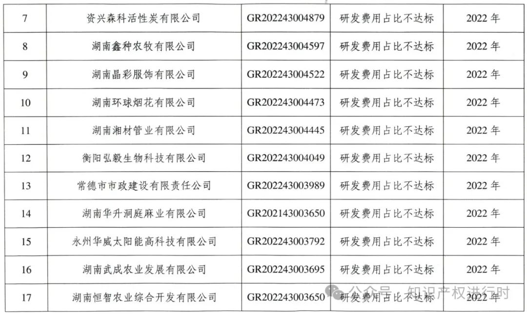 这些情形将被取消高企资格 | 严查! 取消1296家高新技术企业资格。追缴税收优惠和奖励资金