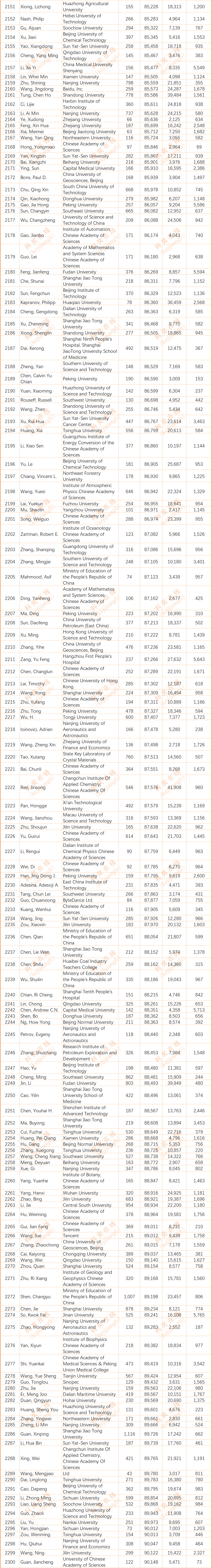 2024年度全球前2%顶尖科学家榜单发布(全名单)