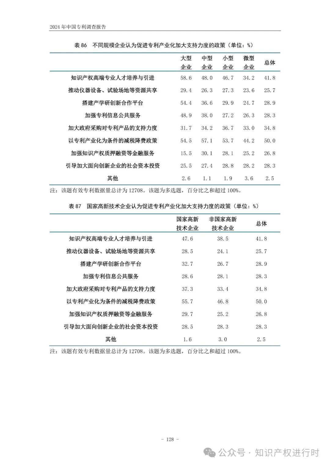 国知局:33.8%未产业化发明专利用于高企等企业资质认定或项目申报;14.8%用于职称评审、绩效考核|2024年中国专利调查报告