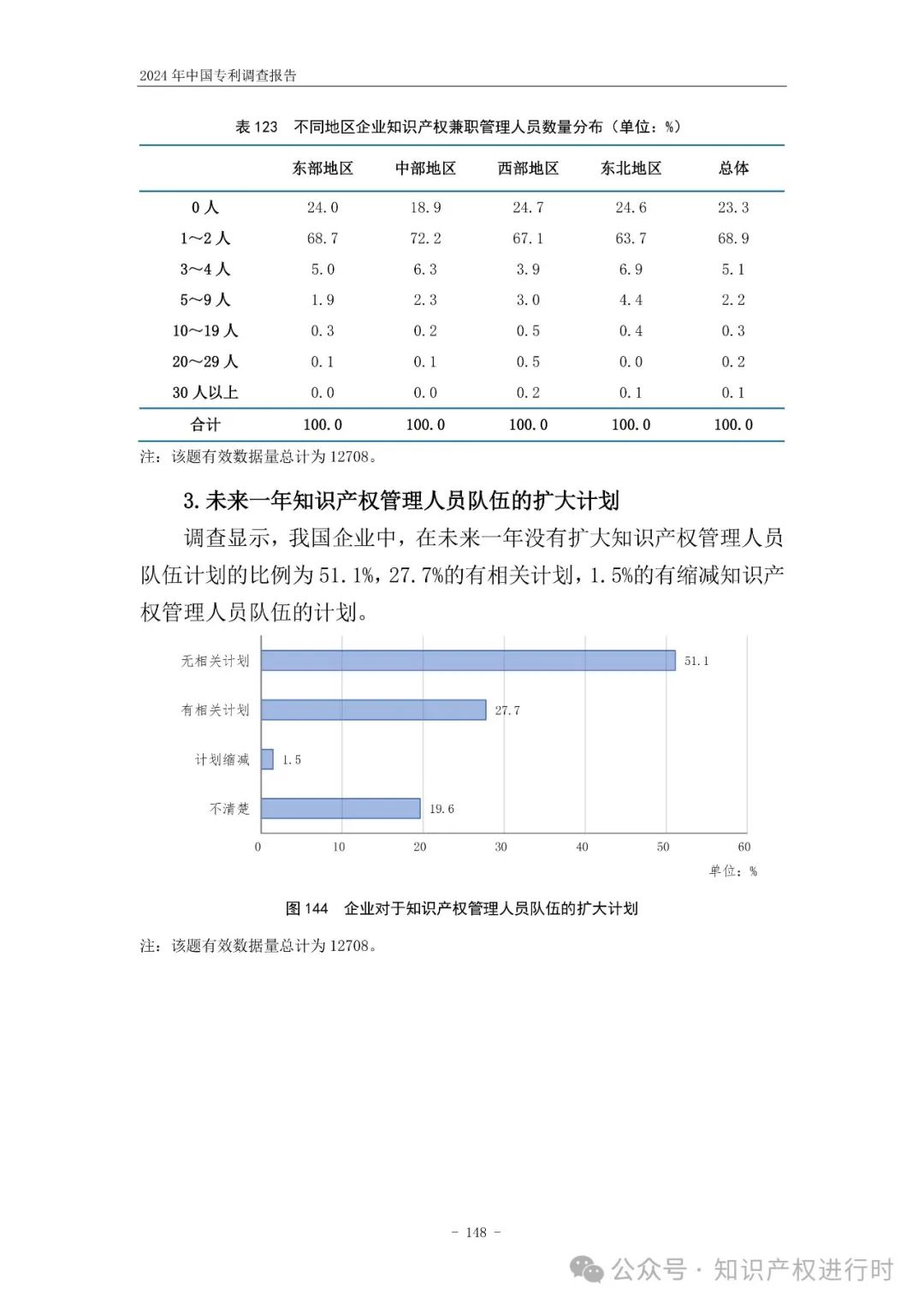 国知局:33.8%未产业化发明专利用于高企等企业资质认定或项目申报;14.8%用于职称评审、绩效考核|2024年中国专利调查报告