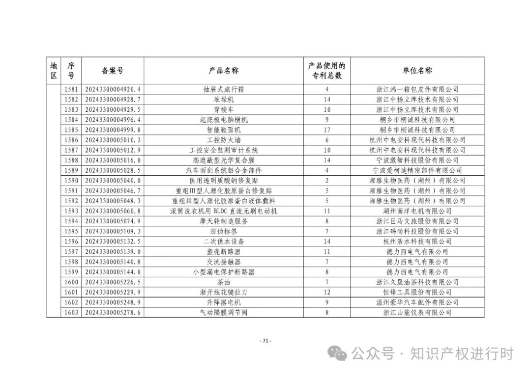 3197件！2024年度专利密集型产品名单