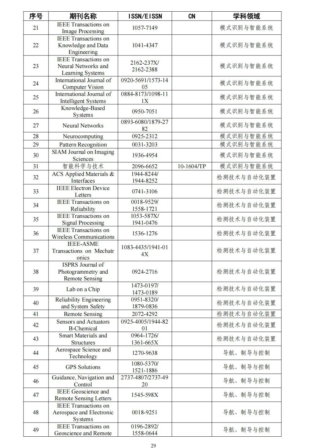 58个领域!高质量科技期刊分级目录总汇第四版发布