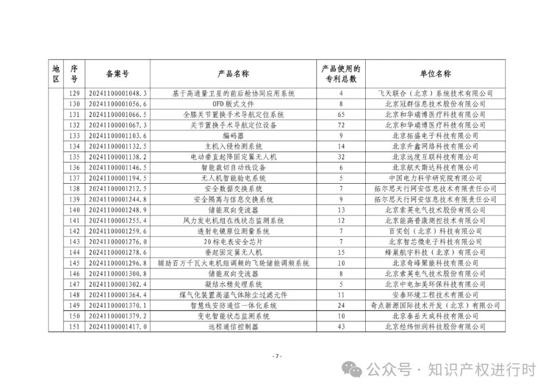 3197件！2024年度专利密集型产品名单