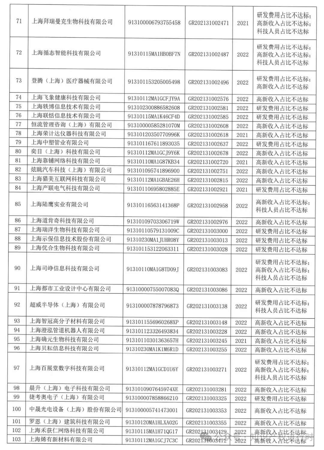 这些情形将被取消高企资格 | 严查! 取消1296家高新技术企业资格。追缴税收优惠和奖励资金