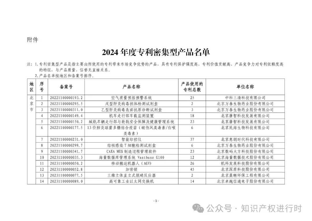 3197件！2024年度专利密集型产品名单