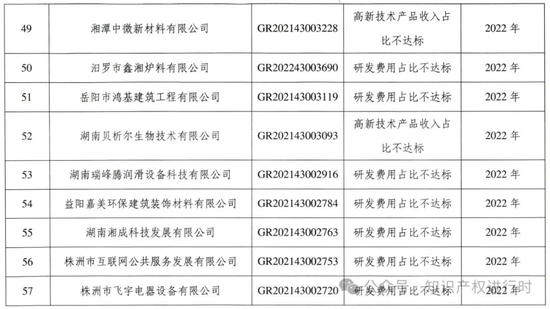 这些情形将被取消高企资格 | 严查! 取消1296家高新技术企业资格。追缴税收优惠和奖励资金
