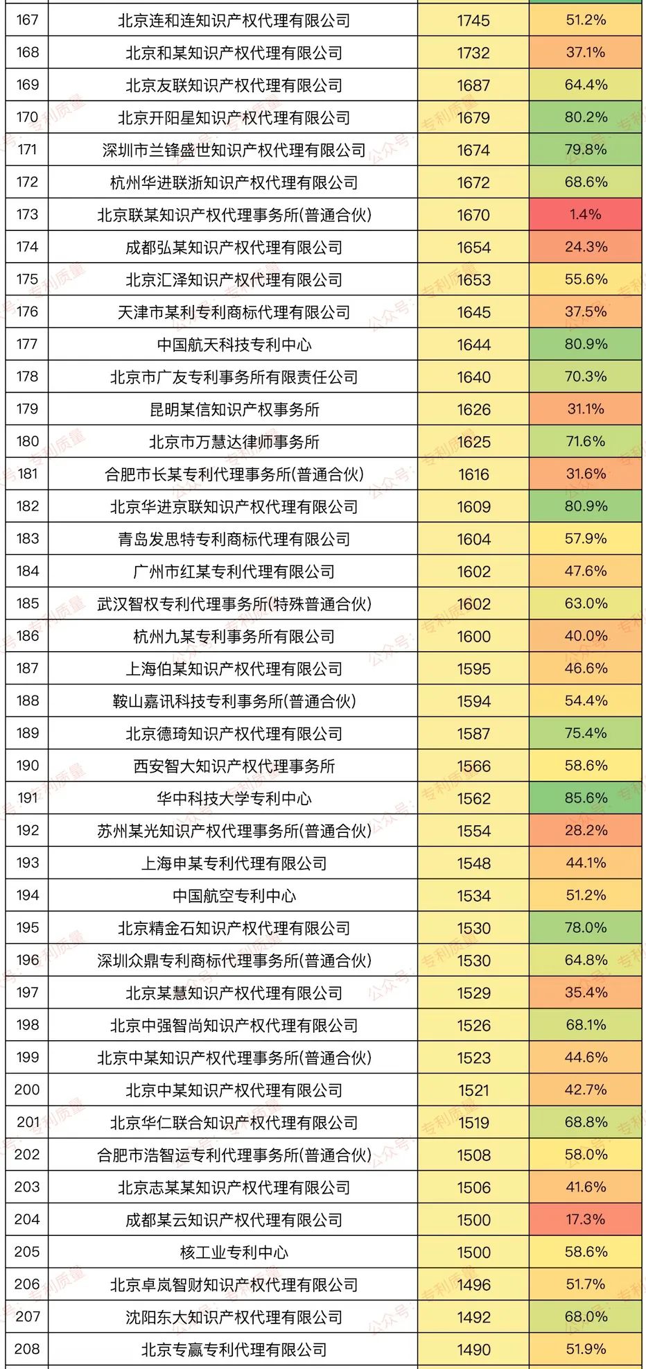 【榜单】2024年国内发明结案数量≥1000件代理所发明授权率排行