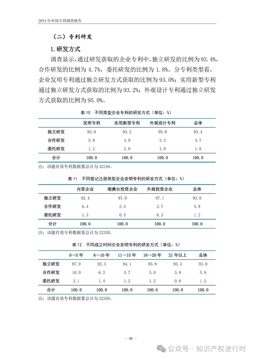 国知局:33.8%未产业化发明专利用于高企等企业资质认定或项目申报;14.8%用于职称评审、绩效考核|2024年中国专利调查报告
