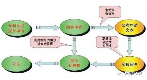 专利申请还是专利转让，请根据实际情况办理