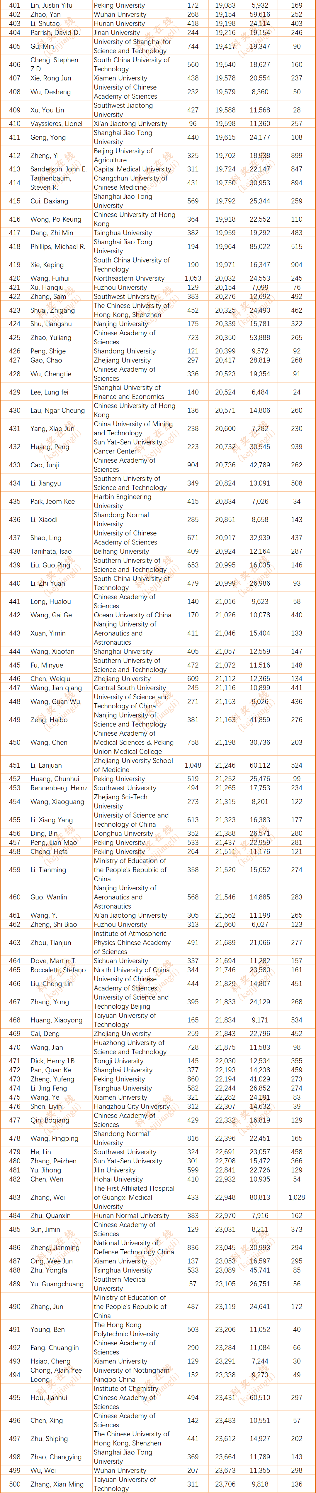 2024年度全球前2%顶尖科学家榜单发布(全名单)