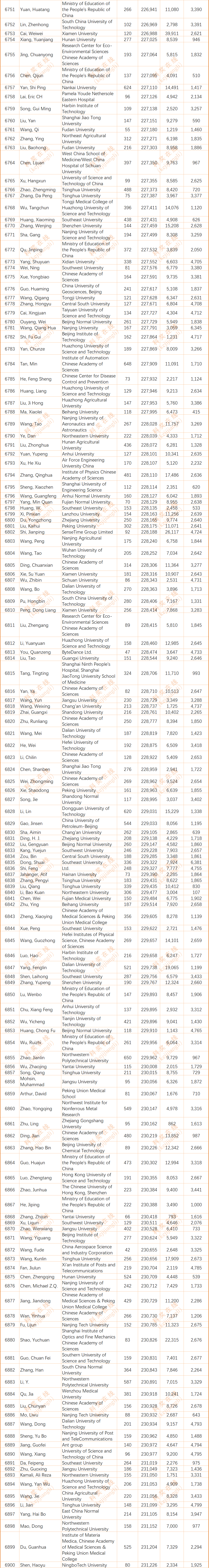 2024年度全球前2%顶尖科学家榜单发布(全名单)