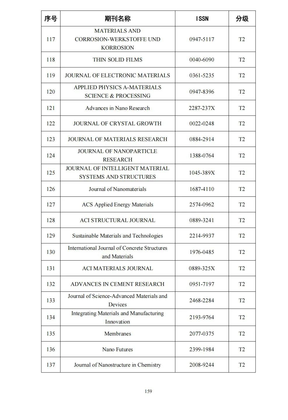 58个领域!高质量科技期刊分级目录总汇第四版发布