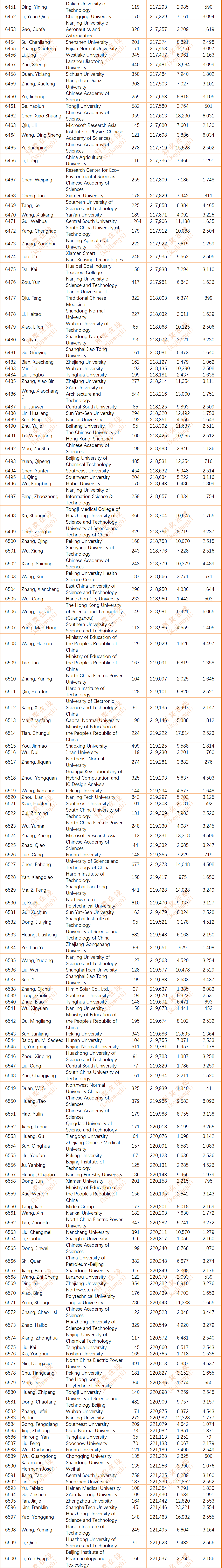 2024年度全球前2%顶尖科学家榜单发布(全名单)