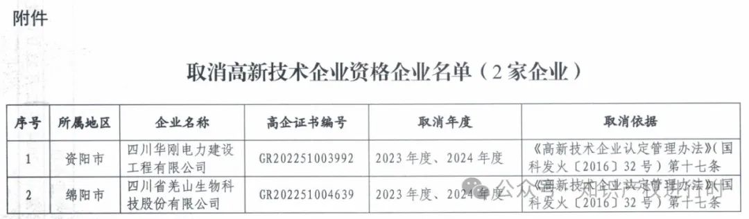 这些情形将被取消高企资格 | 严查! 取消1296家高新技术企业资格。追缴税收优惠和奖励资金