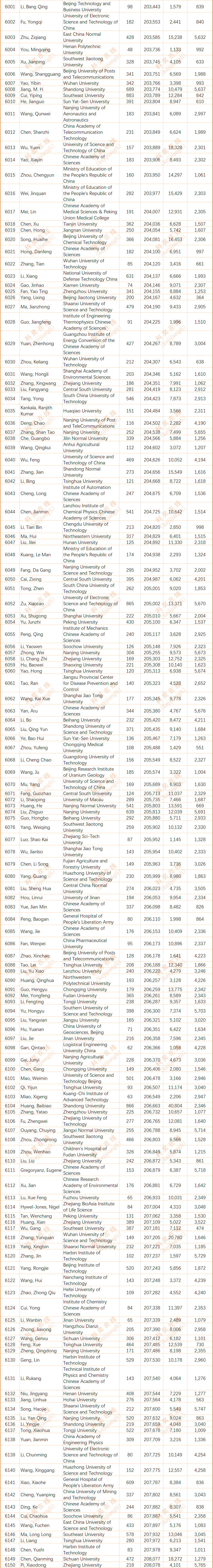 2024年度全球前2%顶尖科学家榜单发布(全名单)