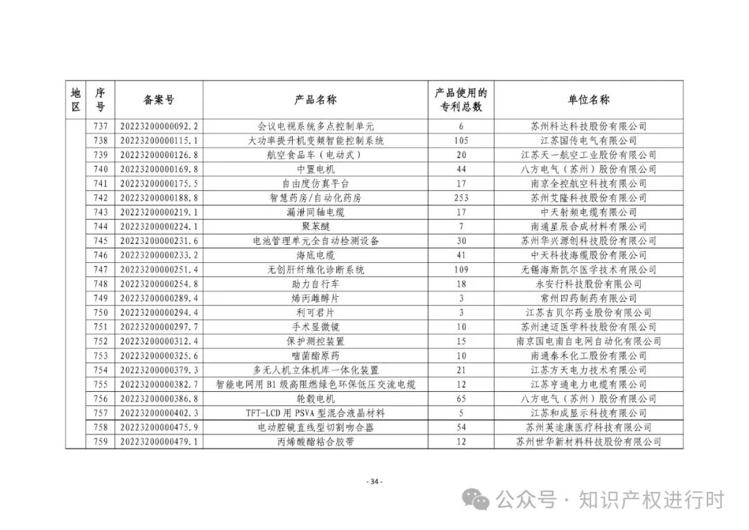 3197件！2024年度专利密集型产品名单
