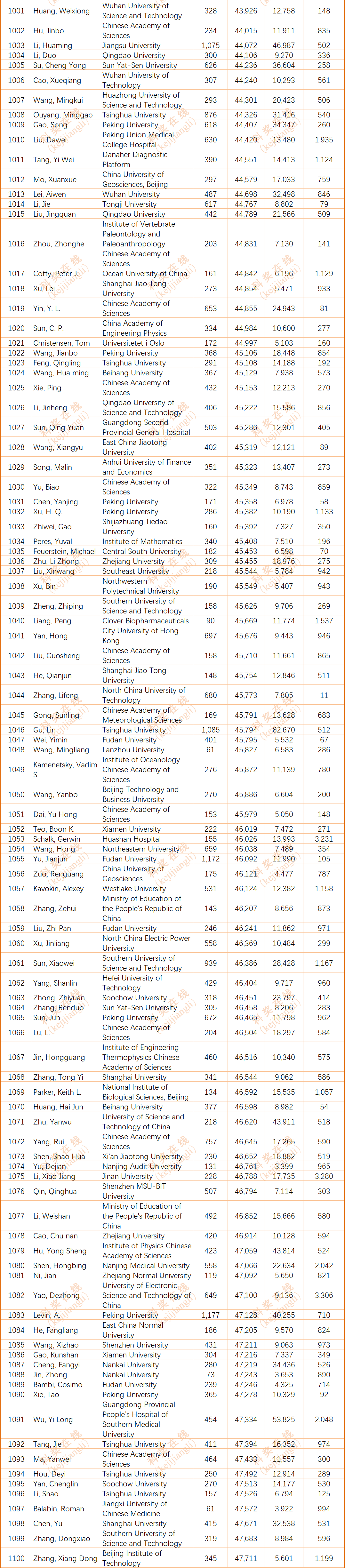 2024年度全球前2%顶尖科学家榜单发布(全名单)