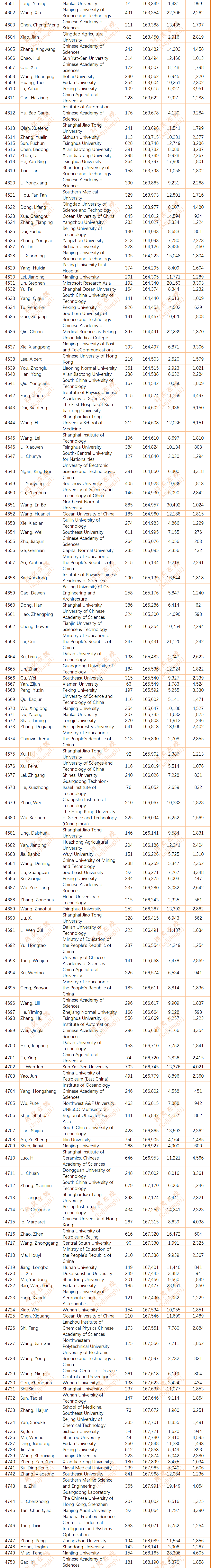 2024年度全球前2%顶尖科学家榜单发布(全名单)
