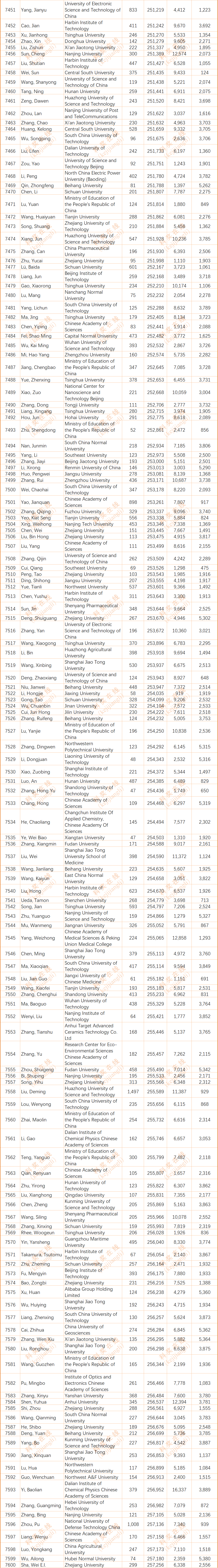 2024年度全球前2%顶尖科学家榜单发布(全名单)